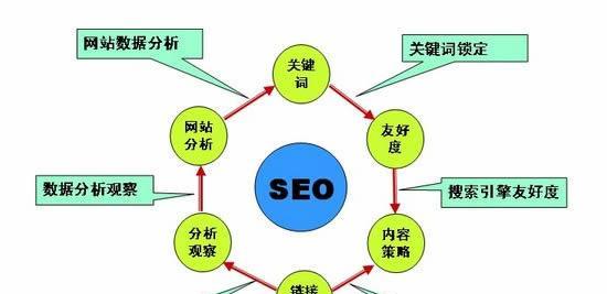 SEO网站排名优化效果好不好？如何评估优化成果？