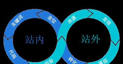 SEO优化原理是什么？如何正确应用到网站中？