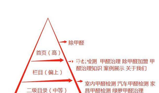 SEO关键词布局的正确方法是什么？如何有效提升网站排名？