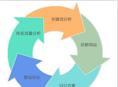 自建网站如何进行SEO优化？
