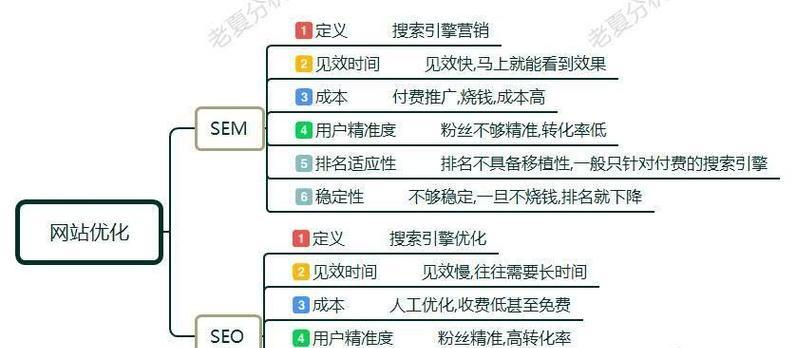 如何选择合适的seo培训课程？