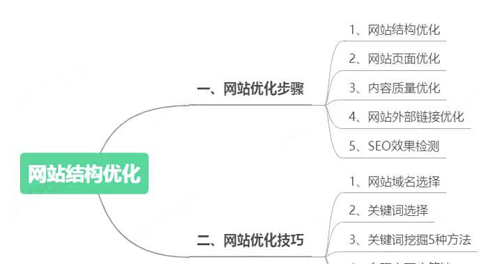 seo的优化包括哪些方面？具体操作是什么？
