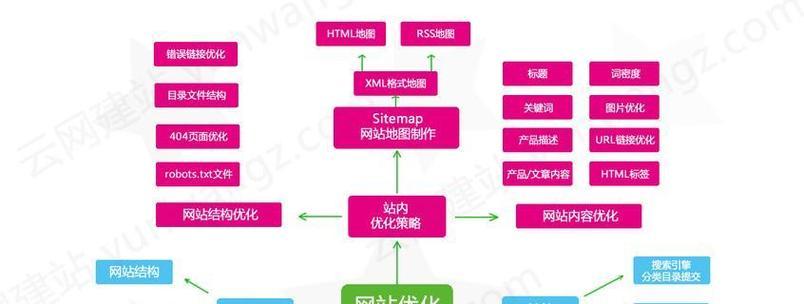 网站排名优化主要优化哪些地方？有哪些技巧？