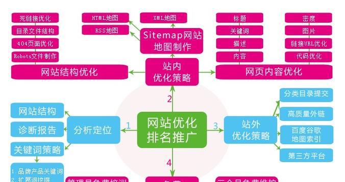 网站排名关键词如何优化？关键词优化的步骤和技巧是什么？