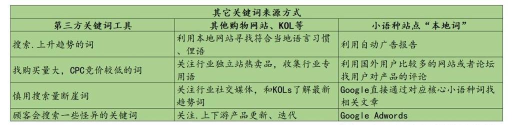 如何为网站精准定位关键词？